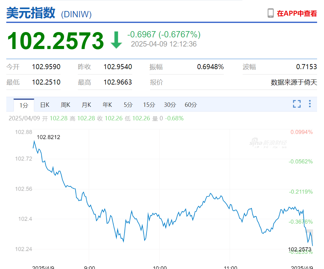 足球角球
_“对等关税”生效足球角球
，特朗普又宣布新关税！美债突遭大规模抛售，美元跳水，美联储降息预期生变！美国一边加关税一边求鸡蛋，欧洲多国：不给