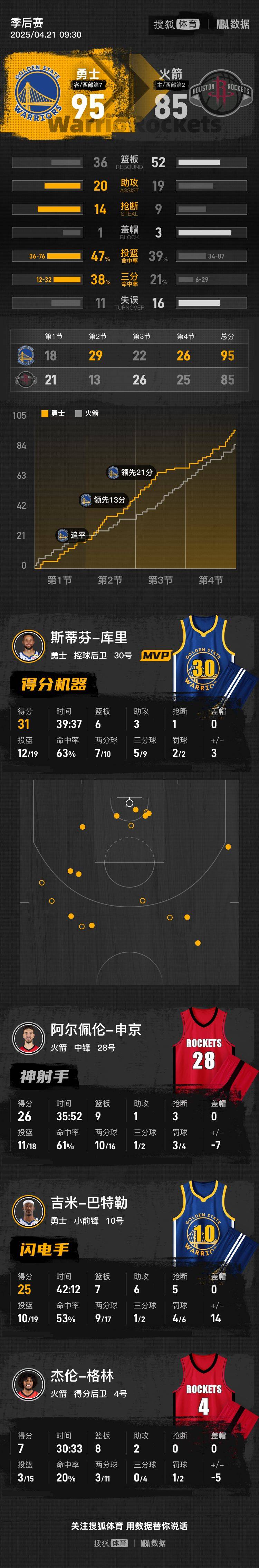 皇冠信用网怎么弄_巴特勒25+7+6库里31分 勇士击败火箭系列赛1-0