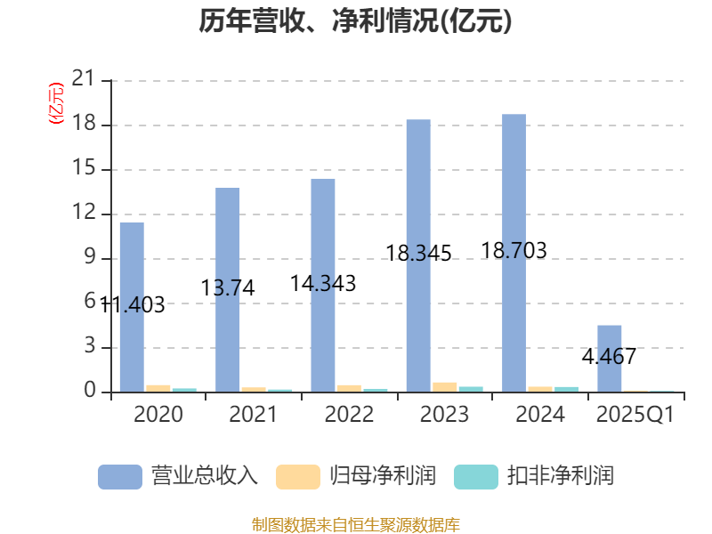 皇冠信用网如何注册_金陵饭店:2025年一季度净利润644.59万元 同比下降18.26%