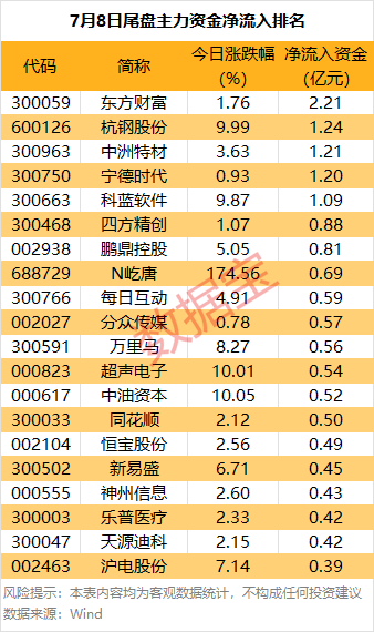 皇冠信用网站_主力资金 | 大跌皇冠信用网站!热门股尾盘遭主力资金抛售