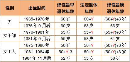 体育皇冠信用网_这3类人员不允许弹性延迟退休体育皇冠信用网!