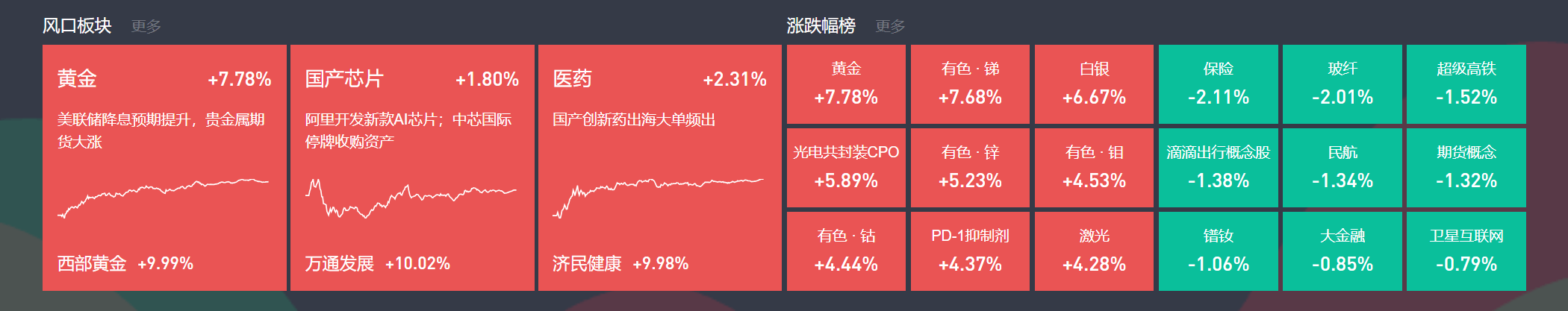 巴厘联vs马都拉联_9月1日主题复盘 | 贵金属板块大涨巴厘联vs马都拉联,国产芯片再迎催化,医药大幅反弹
