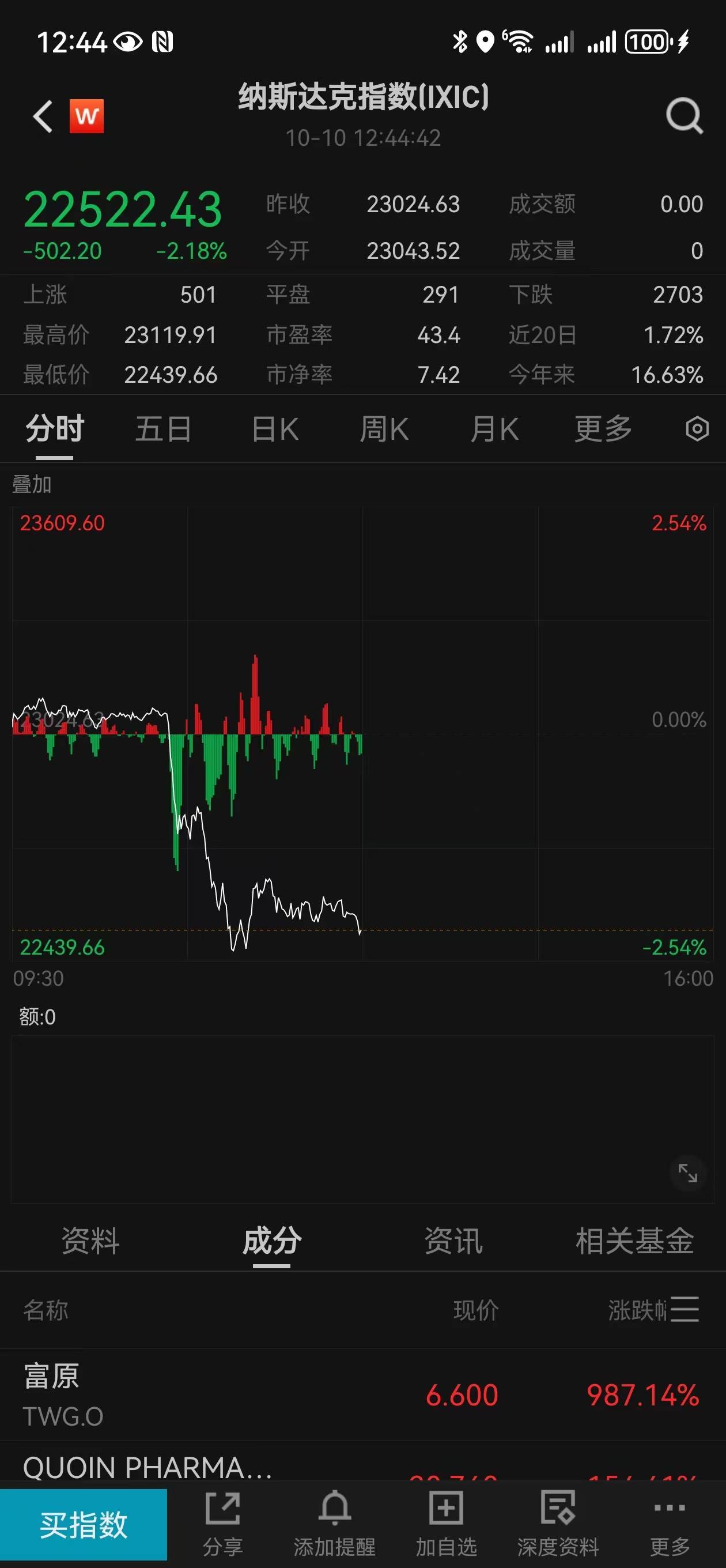 皇冠信用網可以占几成
_特朗普威胁对中国大幅加征关税皇冠信用網可以占几成
，美股全面跳水