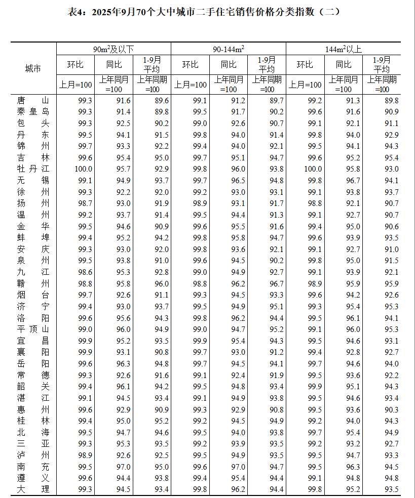 皇冠登1登2登3申请
_国家统计局：9月70城二手房售价环比均下降