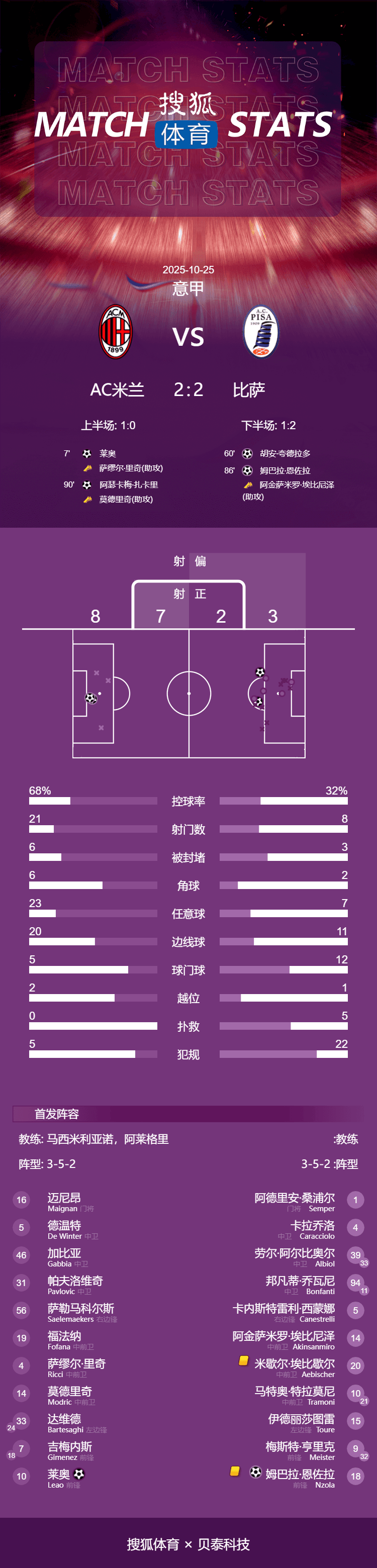 皇冠信用網会员开户
_意甲-莱奥破门夸德拉多点射 米兰2-2绝平比萨先赛以2分领跑