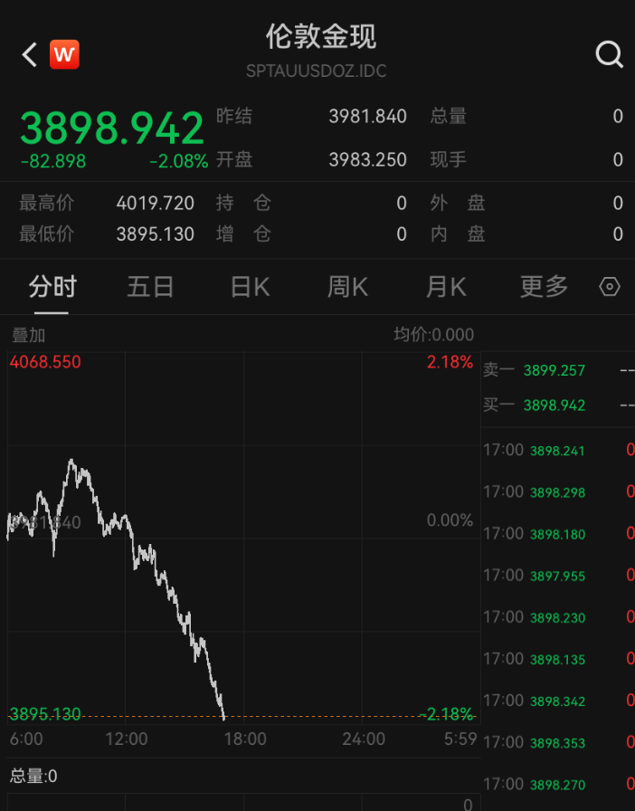 皇冠信用網如何申请
_金价皇冠信用網如何申请
，跌破3900美元！大学女生下跌时补仓，结果亏得更多，专家提醒：黄金不是暴富工具