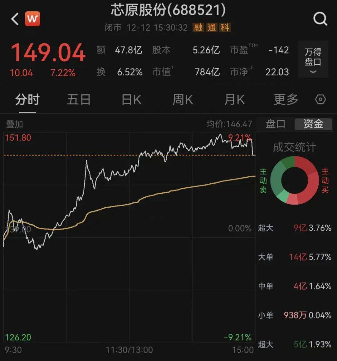 皇冠hga030_A股784亿市值芯片公司皇冠hga030,重大资产重组终止!股价今年已上涨超180%