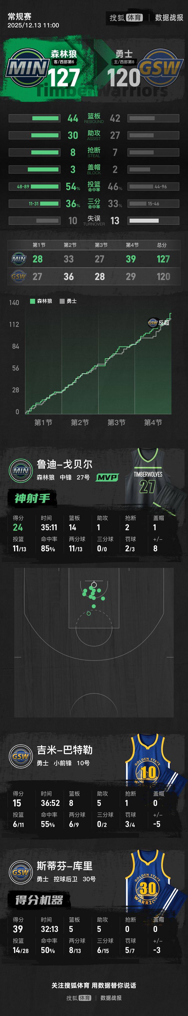 香港足球联赛
_库里复出39分爱德华兹伤停 勇士惜败残阵森林狼