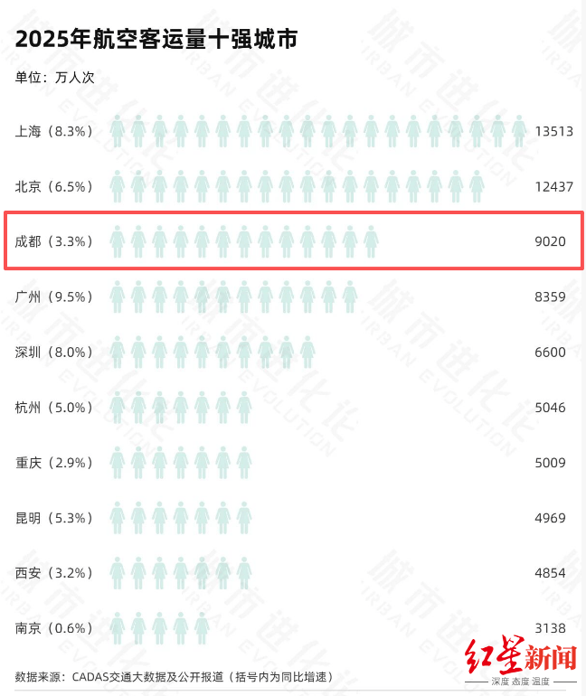 皇冠代理
_2025年度十大“超级航空枢纽”出炉皇冠代理
,成都跻身全国前三!