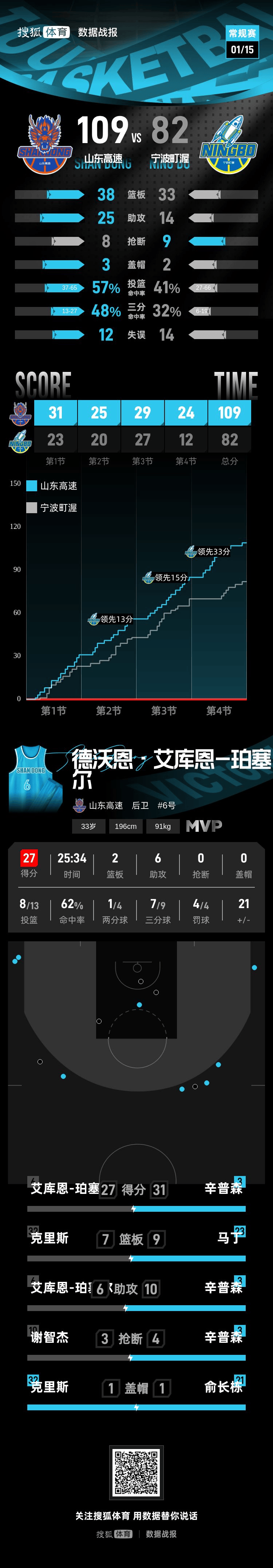 皇冠mos022_珀塞尔27分辛普森空砍31分 山东轻取宁波取8连胜