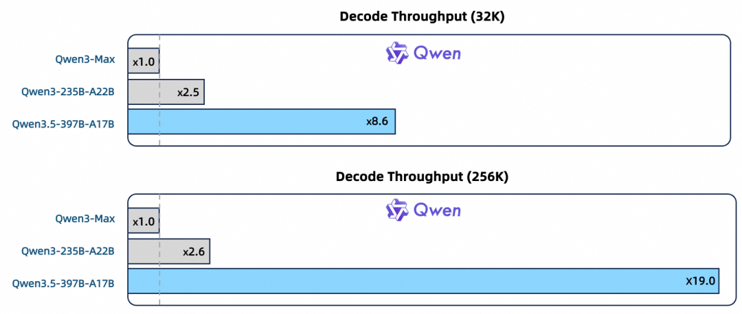 皇冠体育App下载_阿里除夕开源千问3.5:性能媲美Gemini 3 Pro皇冠体育App下载, 实现原生多模态模型代际跃迁